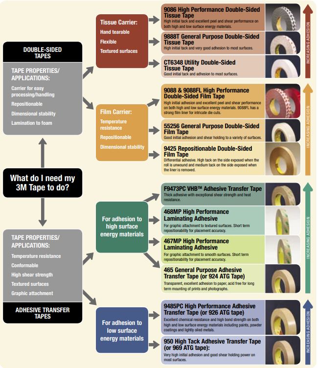 Guide To Double Sided Tapes